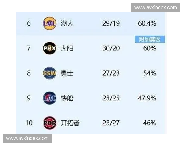 西部附加赛区混战，湖人太阳排名交替下滑